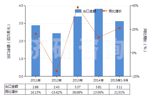 2011-2015年9月中國(guó)含其他生物堿及衍生物的混合藥品(但不含抗菌素及品目2937的激素或其他產(chǎn)品)(HS30034090)出口總額及增速統(tǒng)計(jì)